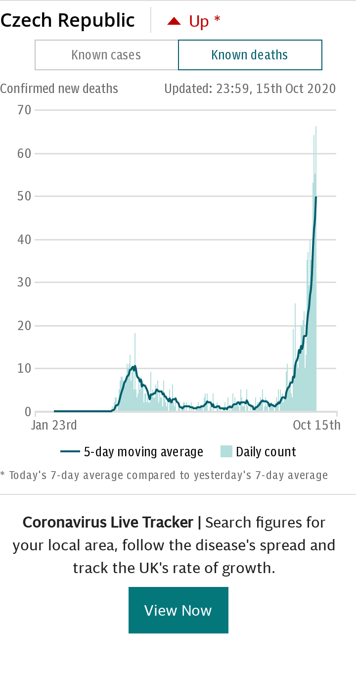 Coronavirus Czech Republic Spotlight Chart - Deaths default