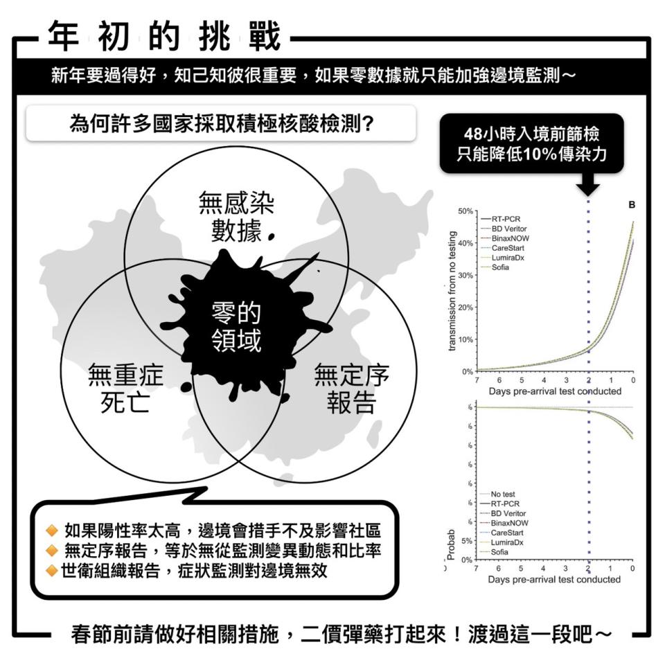 姜冠宇分析XBB.1.5平均一感染者可以立刻感染另外兩人。（圖／姜冠宇提供）