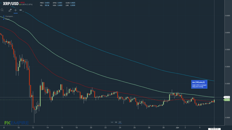 XRPUSD 060622 4-Hourly Chart