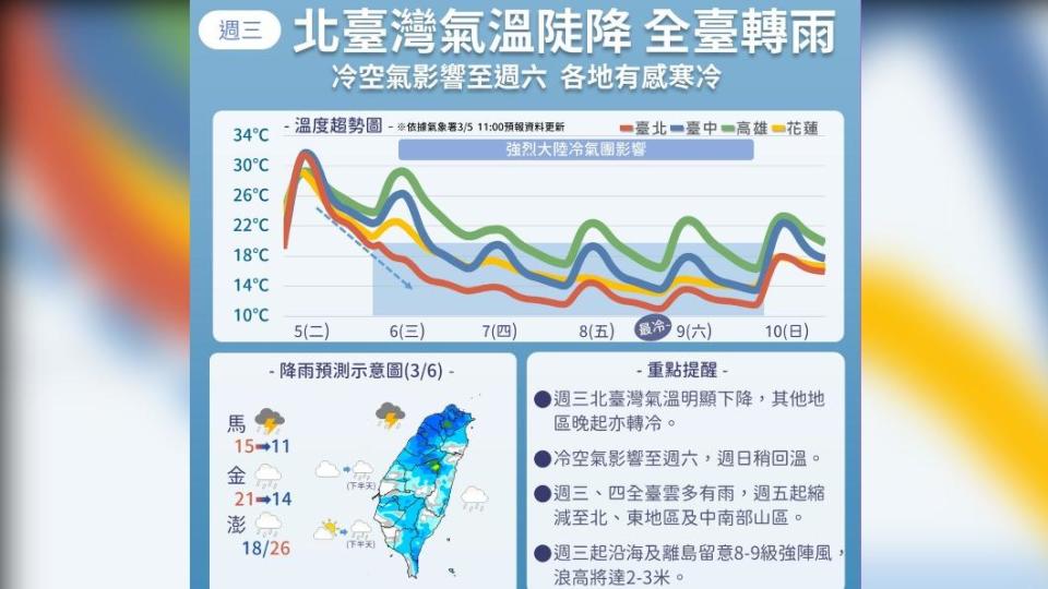 今變天全台短暫雨　氣溫斷崖式驟降週五最冷僅11度