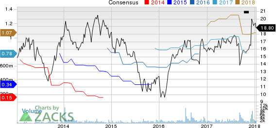 NCI Building Systems, Inc. Price and Consensus