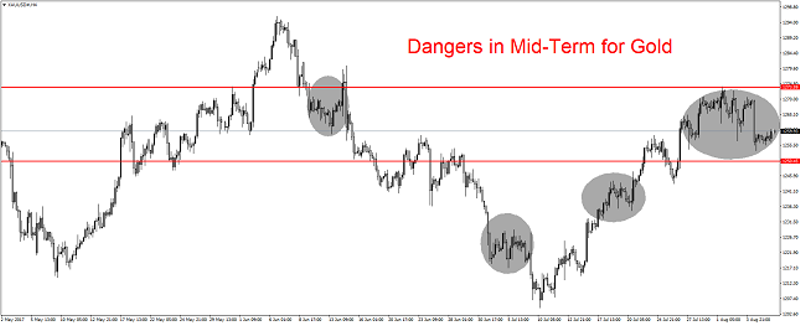 Gold 4H Chart