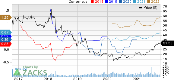 Alkermes plc Price and Consensus