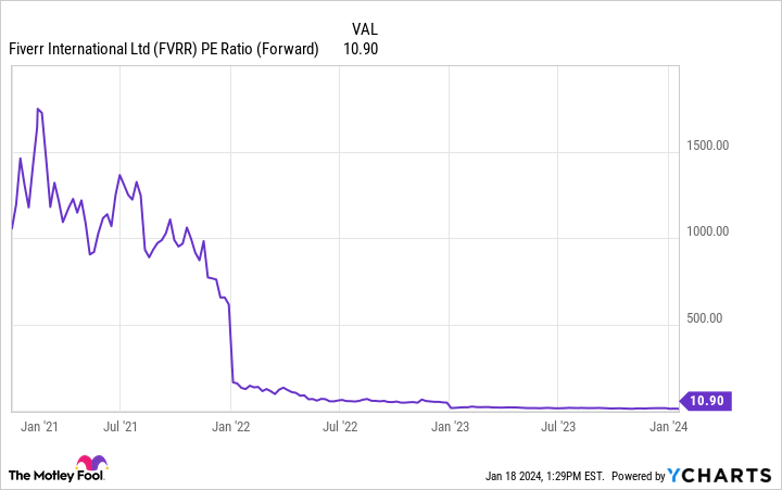 FVRR PE Ratio (Forward) Chart