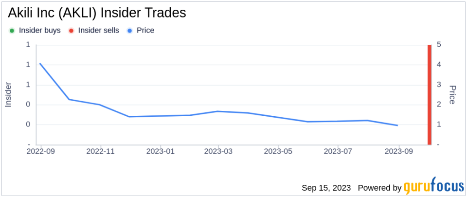 Insider Sell: CEO Martucci Walter Edward II Sells 2,353 Shares of Akili Inc