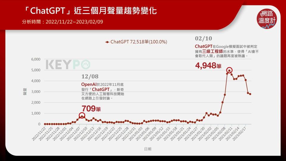 「ChatGPT」近3個月聲量趨勢變化