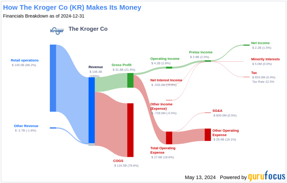 The Kroger Co's Dividend Analysis