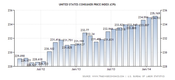 The-Forex-Guide-to-Fundamentals-Part4_body_United_States_Consumer_Price_Index_CPI.png, The Forex Guide to Fundamentals, Part4: Economic Events