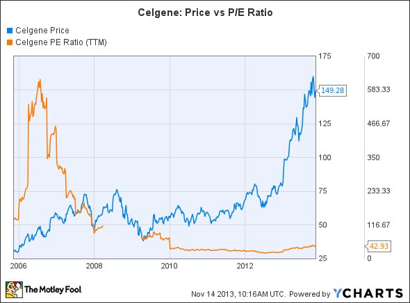 CELG Chart