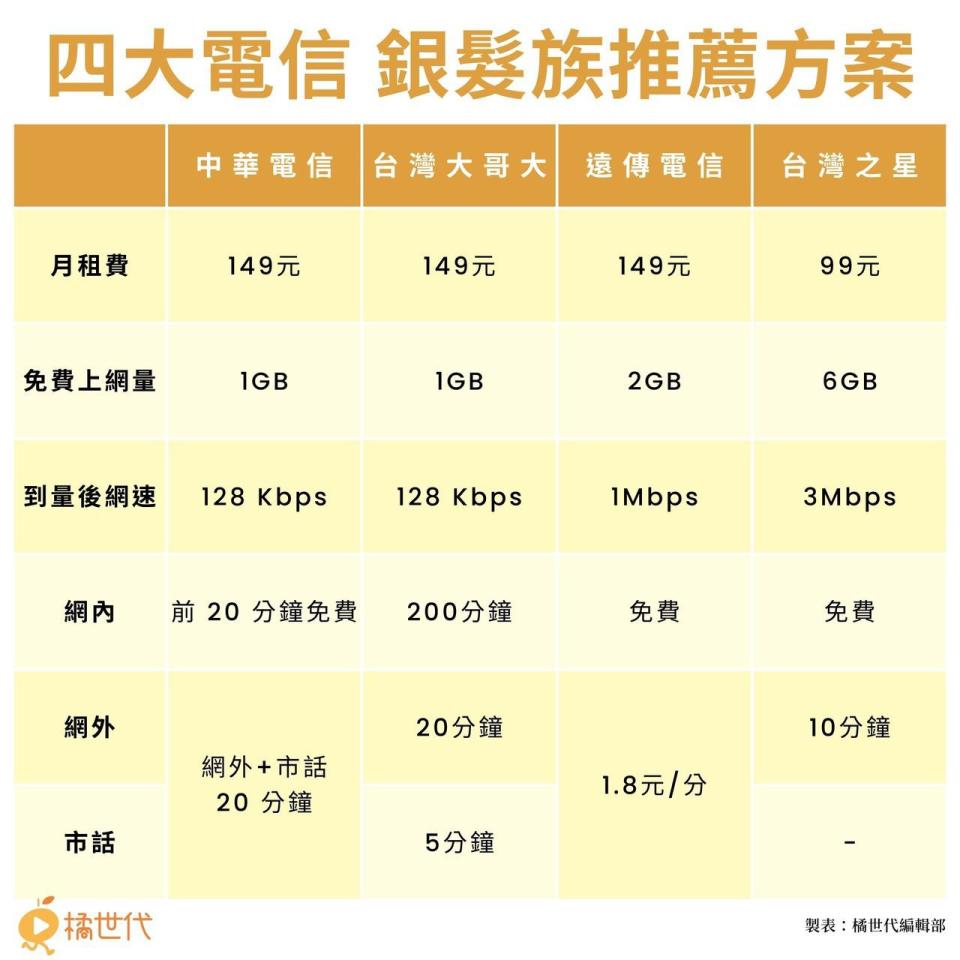 四大電信銀髮族推薦方案。（製表／橘世代編輯部）