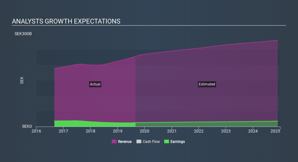 OM:HM B Past and Future Earnings, January 27th 2020