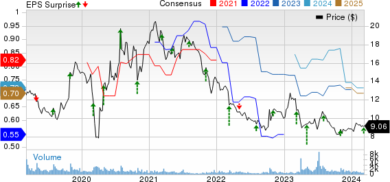 El Pollo Loco Holdings, Inc. Price, Consensus and EPS Surprise