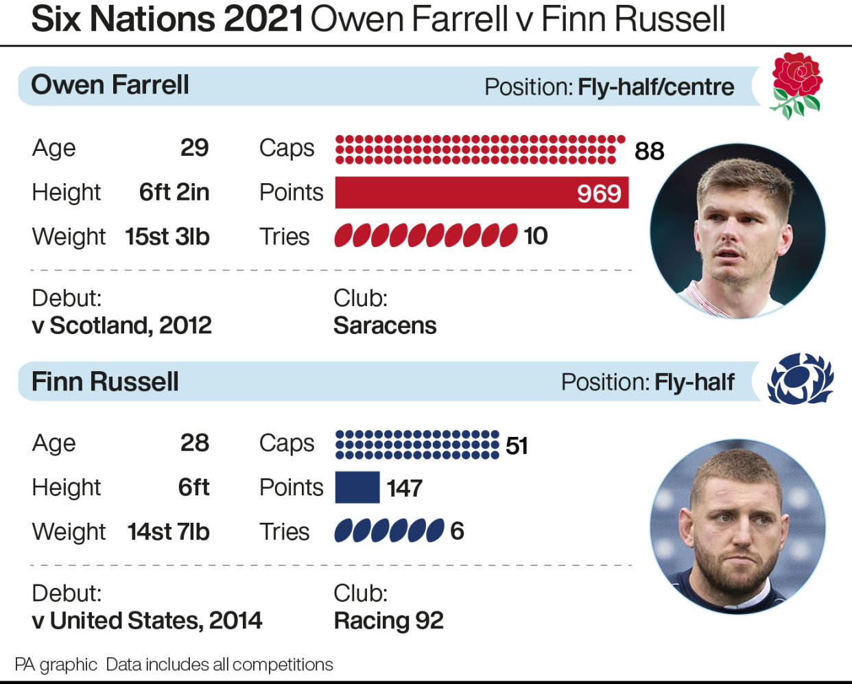 Owen Farrell v Finn Russell graphic