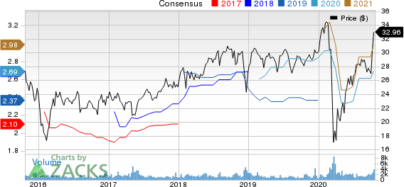 AllianceBernstein Holding L.P. Price and Consensus