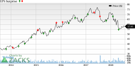 Altria (MO) has reported second quarter 2018 results wherein the bottom line beat the consensus mark.