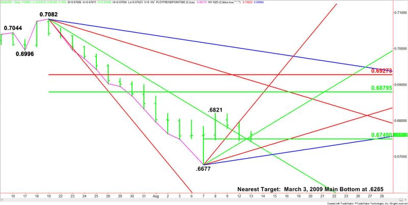 Daily AUD/USD