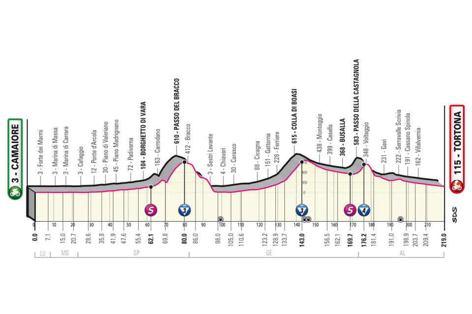 Giro d'Italia 2023 profile stage 11