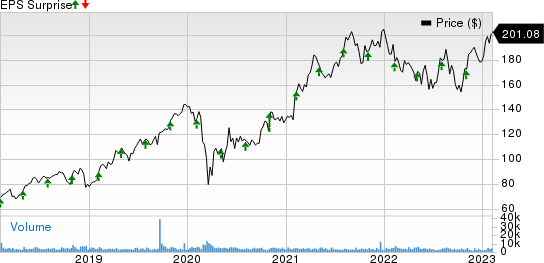 CDW Corporation Price and EPS Surprise