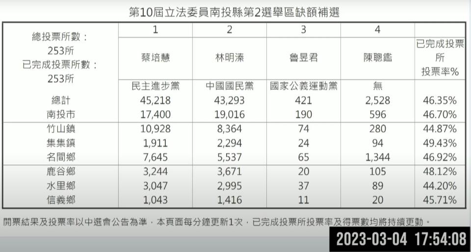 南投縣第2選區立委補選開票統計資料。（中央選舉委員會官網）