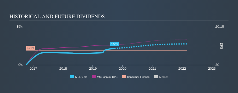 AIM:MCL Historical Dividend Yield, September 24th 2019