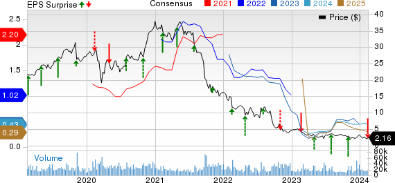 Altice USA, Inc. Price, Consensus and EPS Surprise