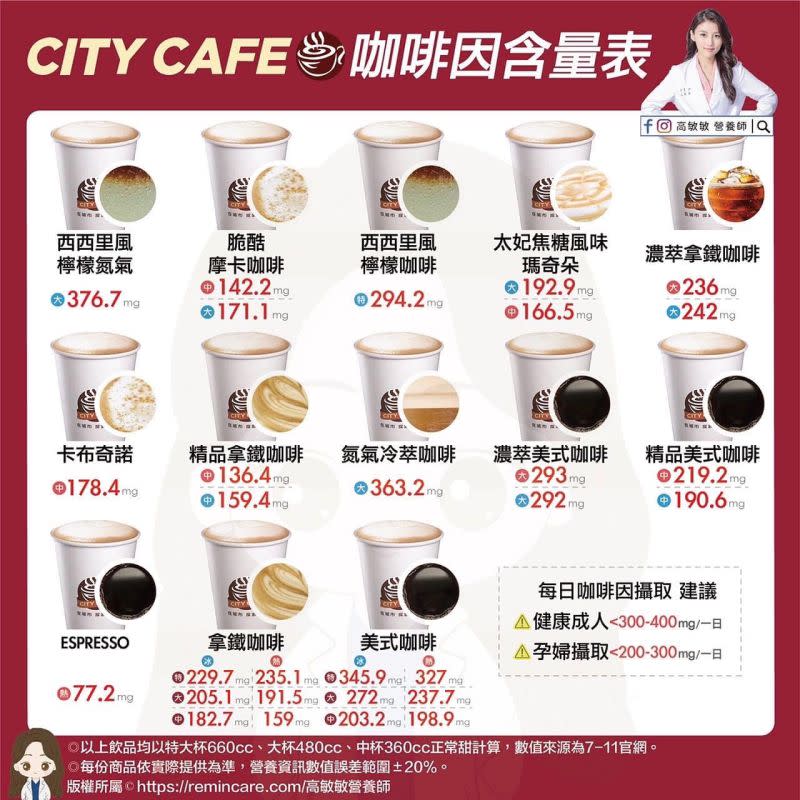 ▲營養師分享超商咖啡因含量，提醒喝咖啡需適量。（圖／翻攝自高敏敏臉書）