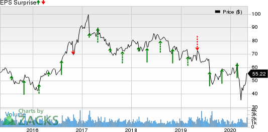 InterDigital, Inc. Price and EPS Surprise