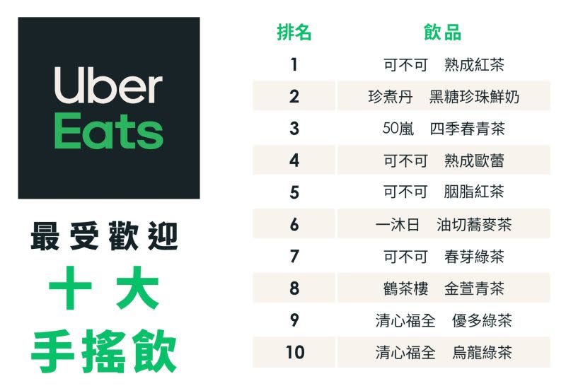 ▲Uber Eats公布最受歡迎十大手搖飲榜單。（圖／Uber Eats提供）