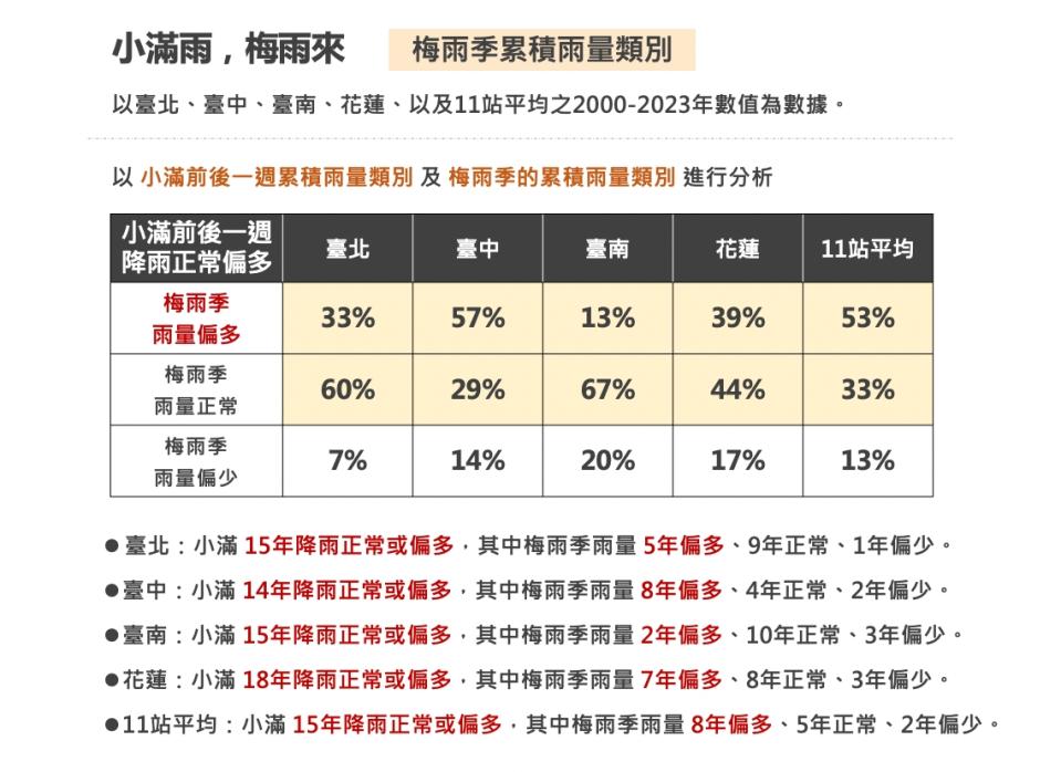 中央氣象署分析近23年資料，發現「小滿」前後降雨正常或偏多，與當年「梅雨季雨量」也會偏多的說法確有關聯。圖/氣象署提供