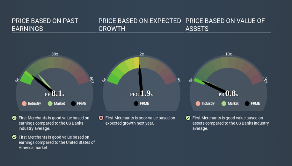 NasdaqGS:FRME Price Estimation Relative to Market March 27th 2020