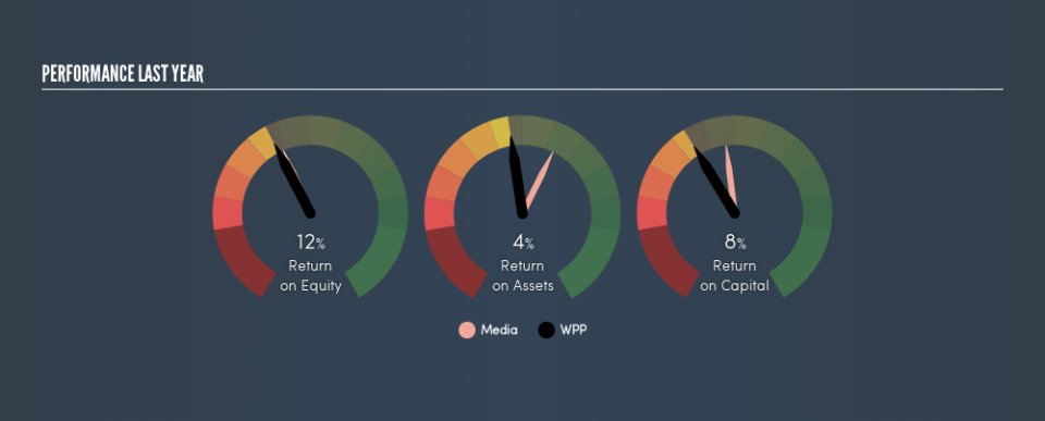 LSE:WPP Past Revenue and Net Income, June 6th 2019