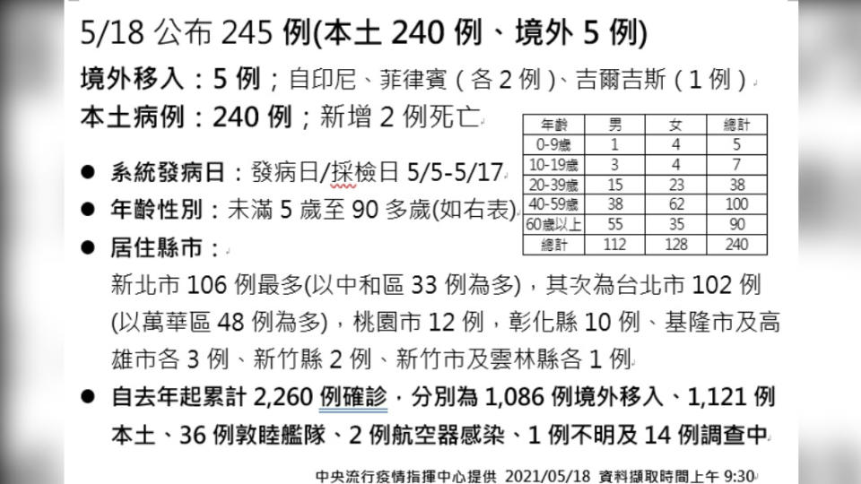 今（18）日新增245例確診個案。（圖／中央流行疫情指揮中心提供）