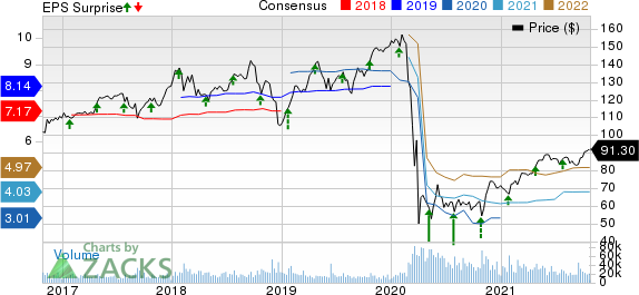 Raytheon Technologies Corporation Price, Consensus and EPS Surprise