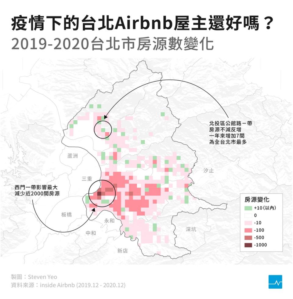 圖2、台北市房源變化