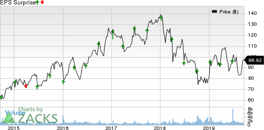 SYNNEX Corporation Price and EPS Surprise