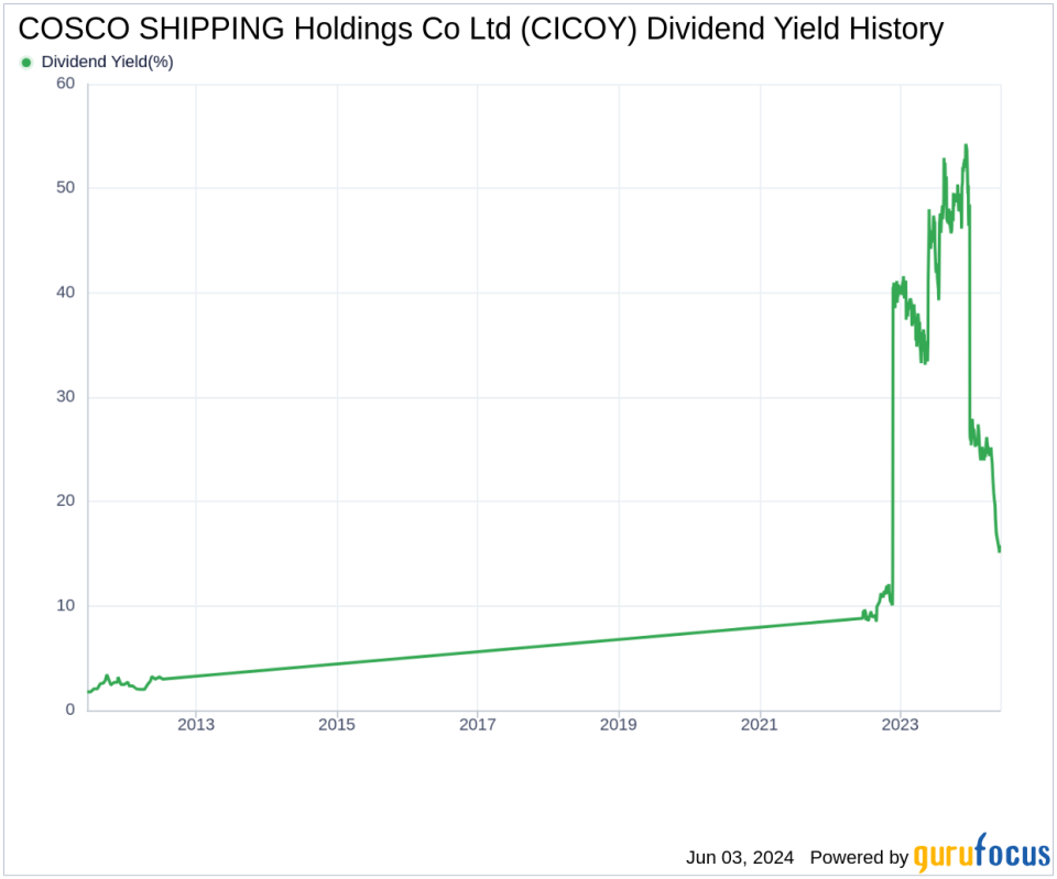 COSCO SHIPPING Holdings Co Ltd's Dividend Analysis