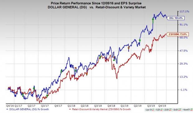 Stock Price For Dollar General