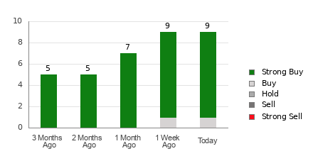 Broker Rating Breakdown Chart for VST