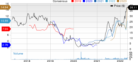 SilverBow Resources Price and Consensus