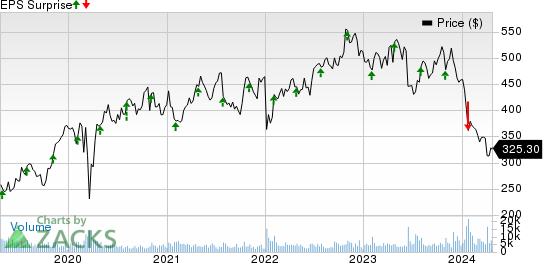 Humana Inc. Price and EPS Surprise