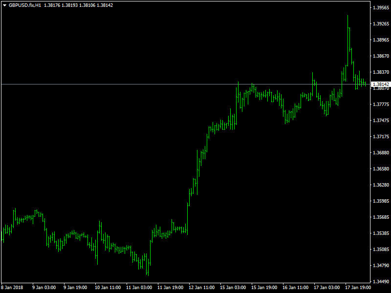 GBPUSD Hourly