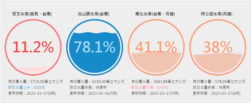 中南部水情告急，今（17）日上午6時曾文水庫蓄水量僅11.2%。（圖／翻攝自台灣水庫即時水情）