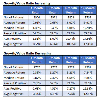 Growth Value Ratio Increasing Decreasing