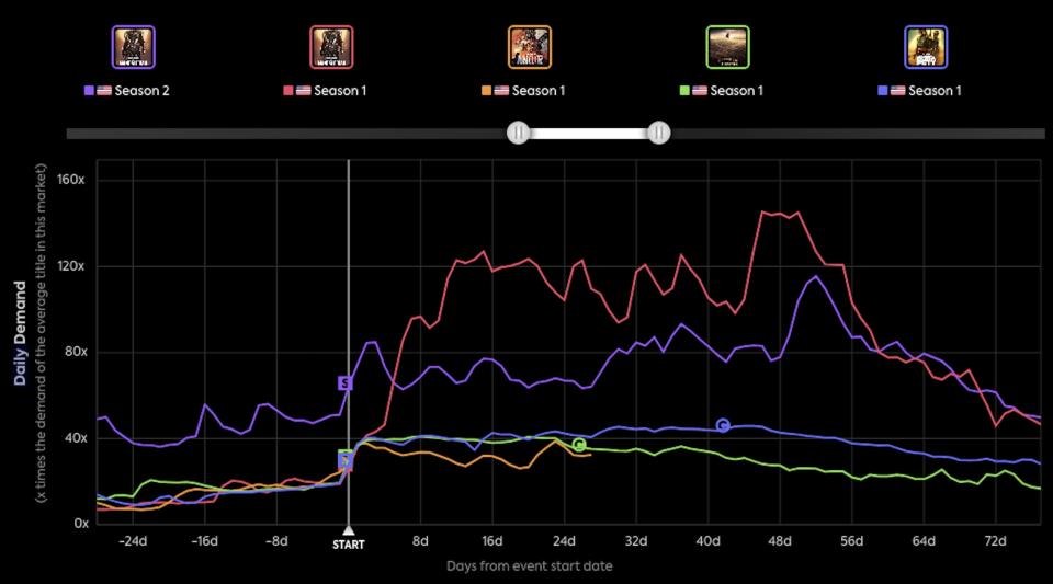 andor demand chart