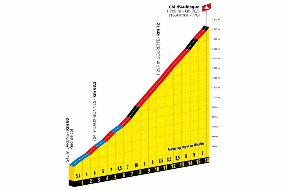 Col d’Aubisque profile (letour)