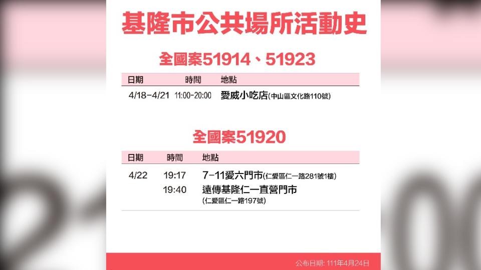 基隆市公共場所案51914、51923、51920活動史。（圖／基隆市府）