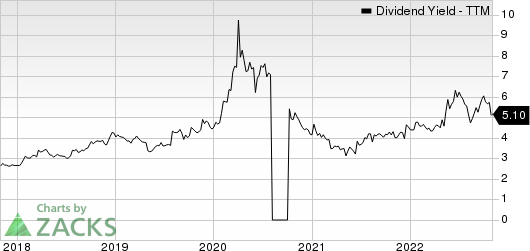 Ethan Allen Interiors Inc. Dividend Yield (TTM)