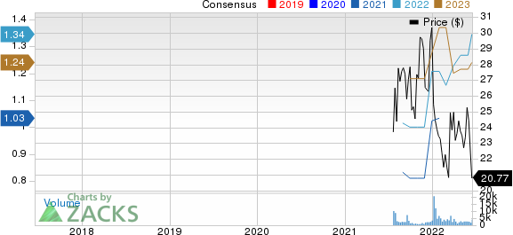 Core & Main, Inc. Price and Consensus