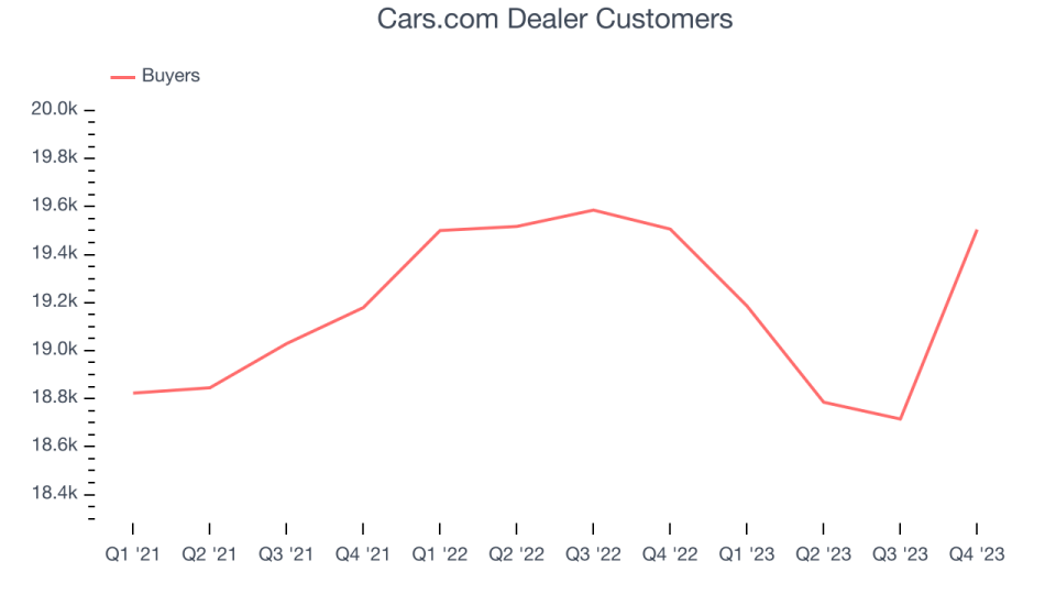 Cars.com Dealer Customers