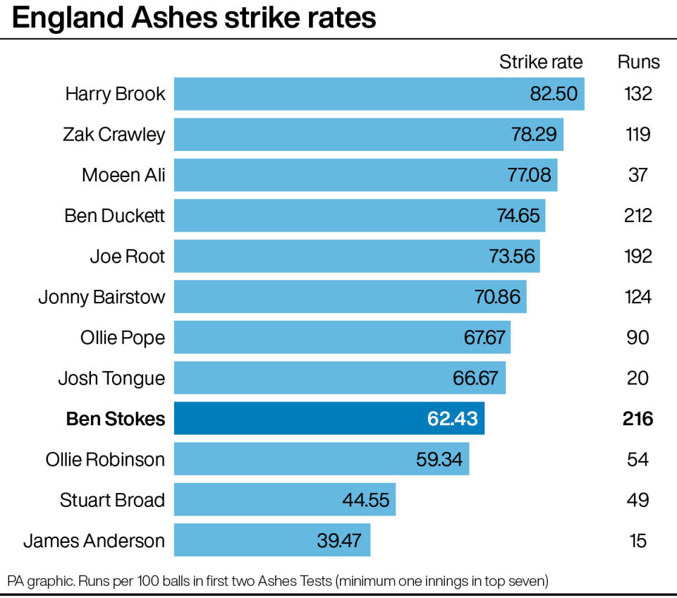 England Ashes strike rates (graphic)